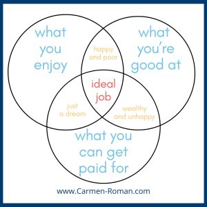 The ideal job: the intersection of what you enjoy, what you're good at and what pays
